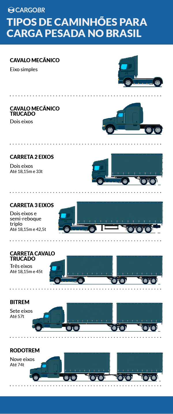 Tipos de caminhão para carga pesada: você conhece? - Blog CARGOBR